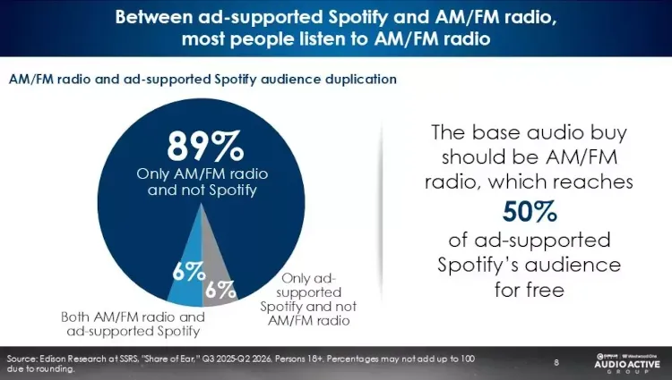 AM/FM Radio Isn’t Dead…